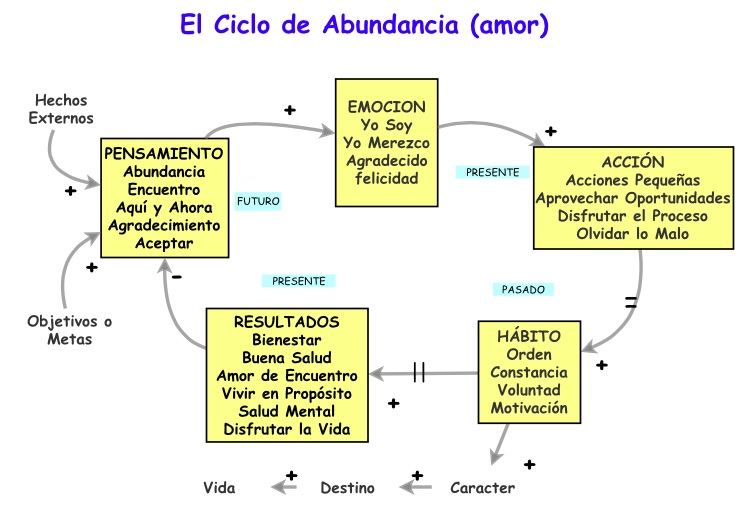 El Ciclo de la Abundancia en el que Deberíamos Vivir Intensamente para ser&nbsp;Felices